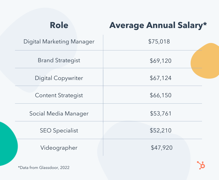 how-a-lot-do-content-material-creators-make-average-salary-in-2022